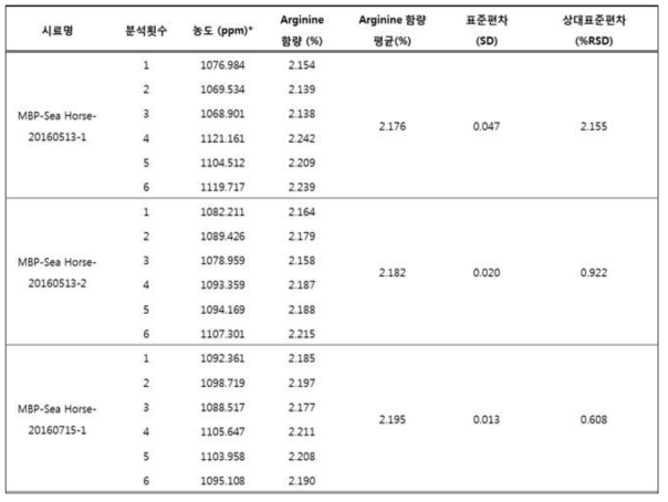 해마추출물의 Arginine 함량에 대한 반복재현성 분석결과_실험자간 정밀성