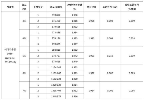 검체(해마추출물) 양에 따른 Arginine 함량 분석