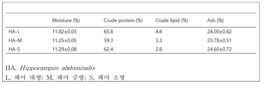 크기별 해마의 일반성분 분석