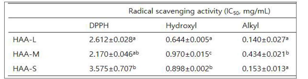 크기별 해마 Alcalase 가수분해물의 DPPH, Hydroxyl, 및 Alkyl radical 소거능 활성