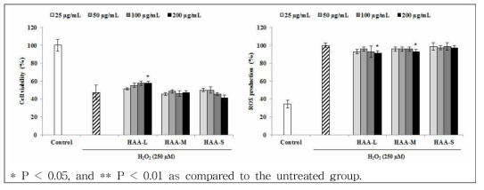 크기별 해마 Alcalase 가수분해물의 Vero 세포에서의 H2O2 산화적 스트레스에 의한 세포 생존율 및 ROS 생성 보호 효능 평가