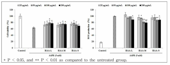 크기별 해마 Alcalase 가수분해물의 Vero 세포에서의 AAPH 산화적 스트레스에 의한 세포 생존율 및 ROS 생성 보호 효능 평가