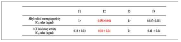 해마 Alcalase 가수분해물 5 kDa 이하 프랙션의 Sephadex G-10 gel chromatography를 통해 얻은 4개의 fraction