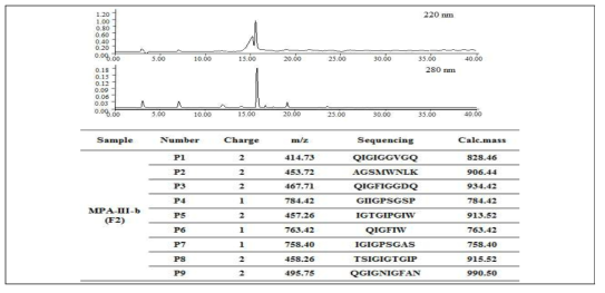 F2 활성 펩타이드 프랙션의 HPLC 분석 및 펩타이드 시퀀스 분석