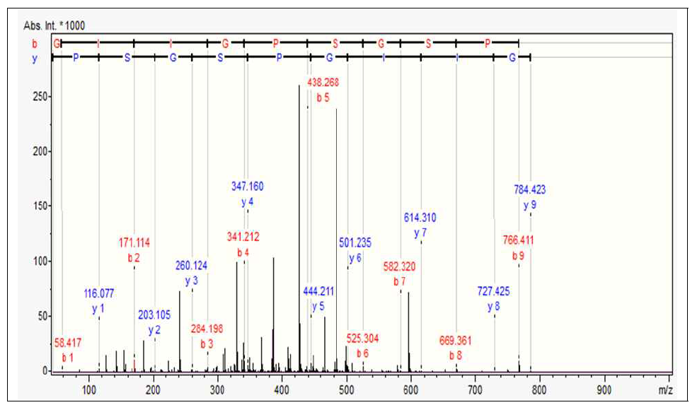 P4(GIIGPSGSP) 펩타이드의 Q-TOF MS 시퀀스 데이터