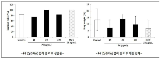 해마추출물 유래 펩타이드 P6(QIGFIW)를 섭이한 제브라피쉬의 생존율 및 체중 변화 측정