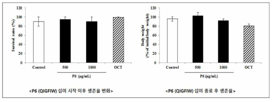 해마추출물 유래 펩타이드 P6(QIGFIW)를 섭이한 제브라피쉬의 생존율 및 체중 변화 측정