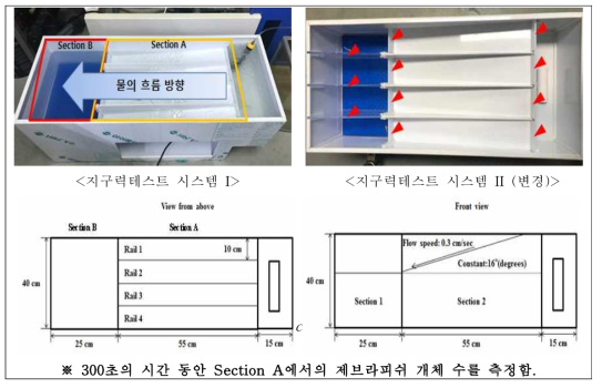 제브라피쉬의 지구력 테스트 시스템 및 방법 (II)