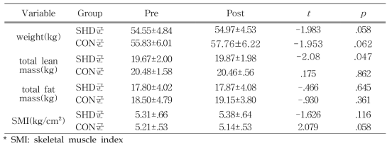 Comparison of Body composition variables within SHD and CON groups