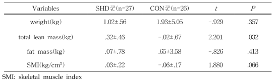 Comparison of Body composition variables between SHD and CON groups