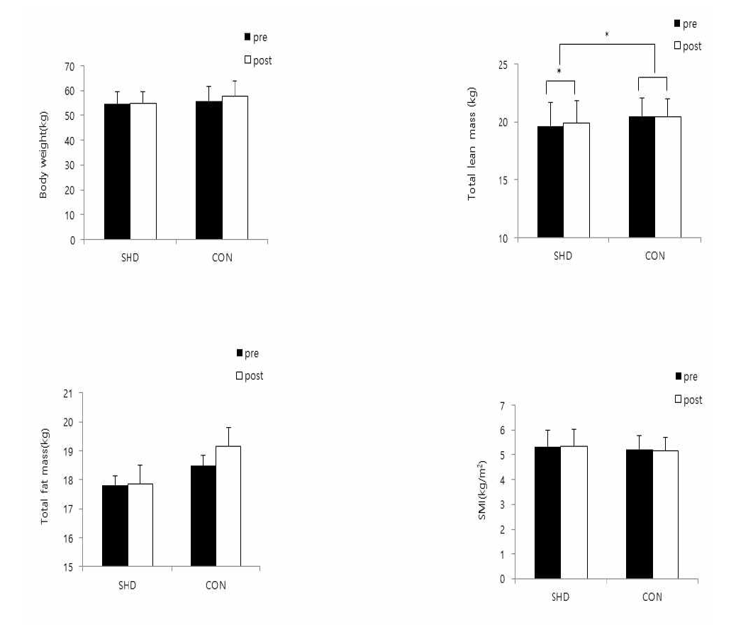 Effect of sea horse extract diet for 6 weeks on body composition in elderly (*p<.05)
