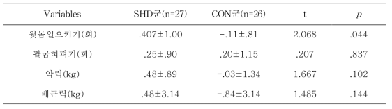 Comparison of muscular strength and endurance variables between SHD and CON groups