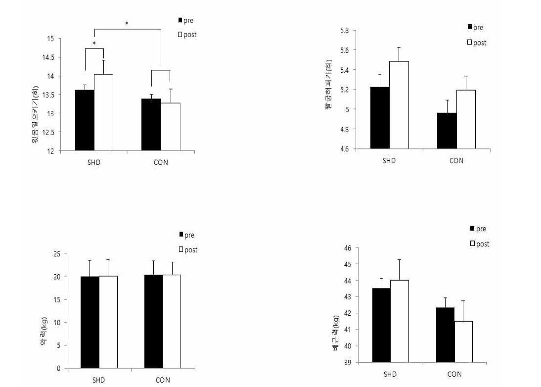 Effect of sea horse extract diet for 6 weeks on muscular strength and endurance in elderly (*p<.05)