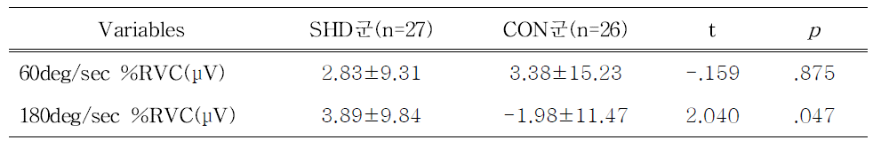 Comparison of neuromuscular activity variables between SHD and CON groups