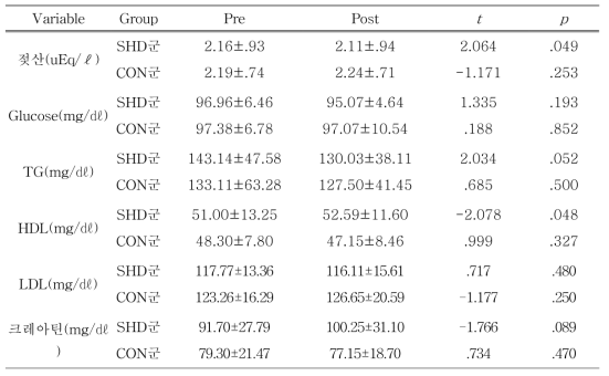 Comparison of exercise performance ability related blood factors within SHD and CON groups