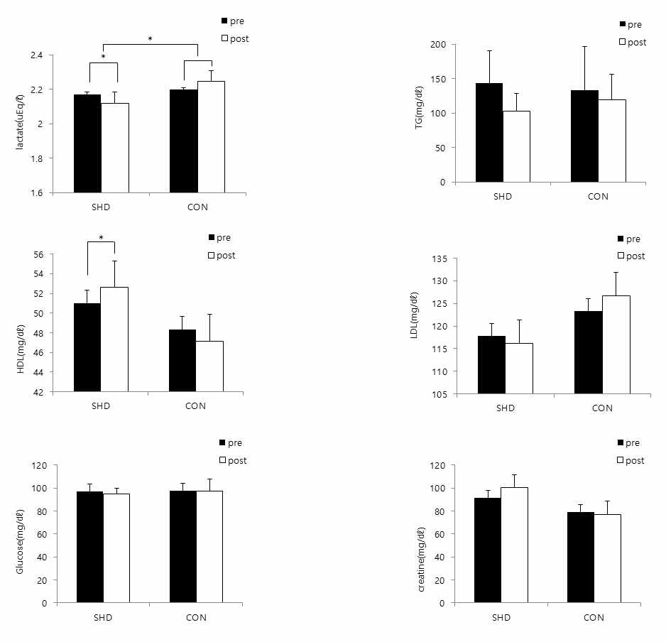 Effect of sea horse extract diet for 8 weeks on exercise performance ability related blood factors in elderly (**p<.01)