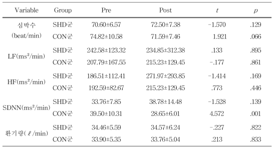 Comparison of cardiorespiratory endurance variables within SHD and CON groups