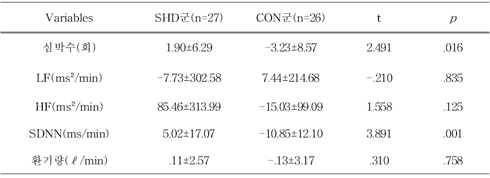 Comparison of cardiorespiratory endurance variables between SHD and CON groups