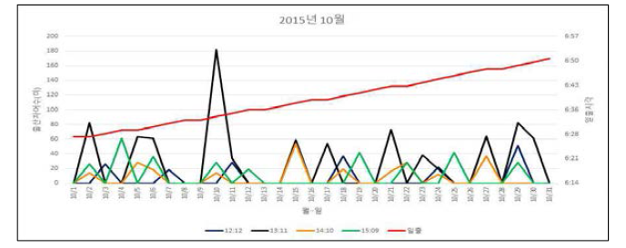 4단계 LD cycle조건에 따른 일간 출산자어수의 비교(2015년 10월)