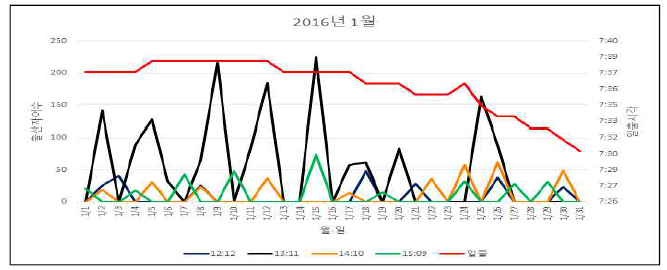 4단계 LD cycle조건에 따른 일간 출산자어수의 비교(2016년 1월)