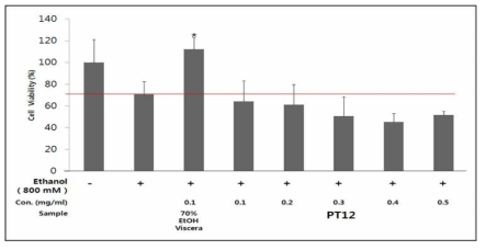 해마단백질 유래 효소가수분해물의 Huh7 세포에서 알코올 독성 억제 효과 (*p<0.05 vs. EtOH)