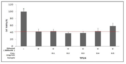 해마단백질 유래 효소가수분해물의 Huh7 세포에서 알코올 독성 억제 효과 (*p<0.05 vs. EtOH)