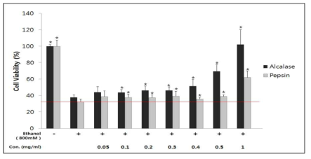 Alcalase와 Pepsin의 Huh7 세포에서 알코올 독성 억제 효과 (*p<0.05 vs. EtOH)