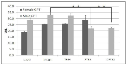 알코올성 간 손상을 유발한 쥐 혈액 내 GPT 함량 (*p<0.05 vs. EtOH)