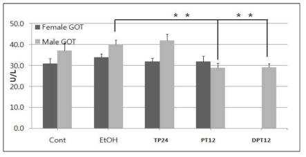 알코올성 간 손상을 유발한 쥐 혈액 내 GOT 함량 (*p<0.05 vs. EtOH)