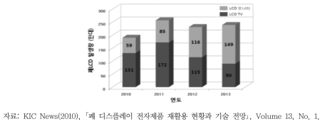 폐 LCD 발생량