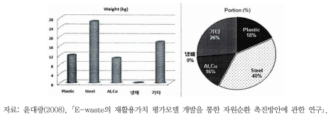 세탁기 구성성분