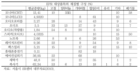 EPR 대상 소형전자폐기물 재질별 구성