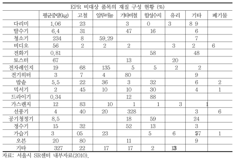 EPR 비대상 소형전자폐기물 재질별 구성