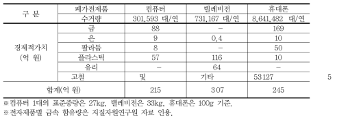 폐컴퓨터, 폐텔레비전, 폐휴대폰의 경제적 가치(수거량, 2008)