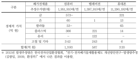 폐컴퓨터, 폐텔레비전, 폐휴대폰의 경제적 가치(발생추정량, 2011)