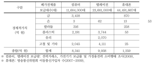 폐컴퓨터, 폐텔레비전, 폐휴대폰의 경제적 가치(보급량)