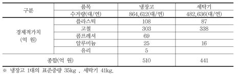 대형 폐전자제품의 경제적 가치(수거량, 2008)