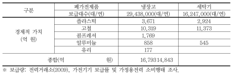 대형 폐전자제품의 경제적 가치(보급량)