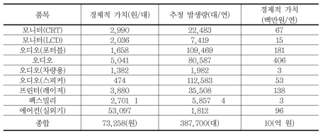 EPR 대상 소형전자제품의 경제적 가치