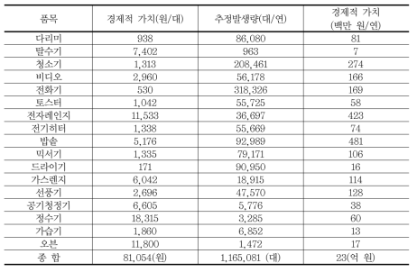 EPR 비대상 소형전자제품의 경제적 가치