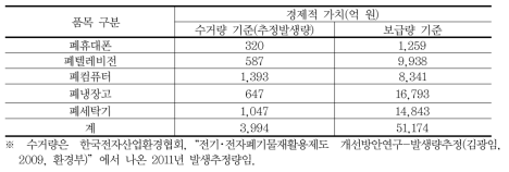 EPR 대상 폐전기·전자제품 경제적 가치 종합