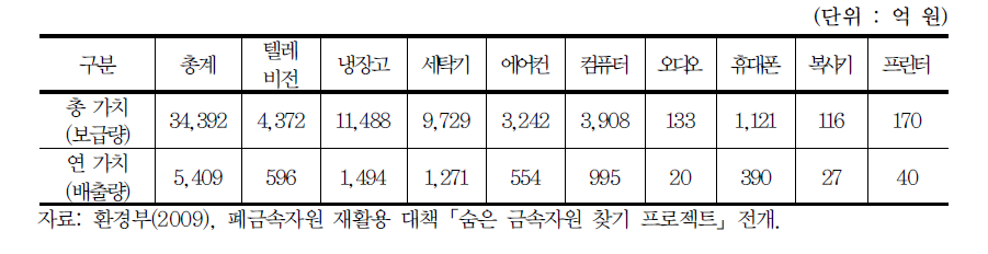 폐전자제품 경제적 가치 추정