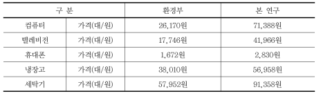 폐전자제품의 경제적 가치 비교