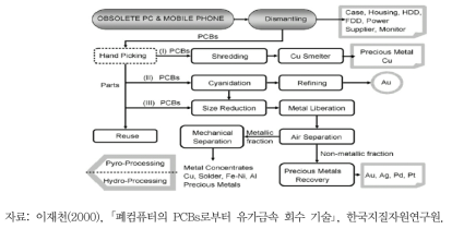 폐인쇄회로기판의 재활용공정 흐름도