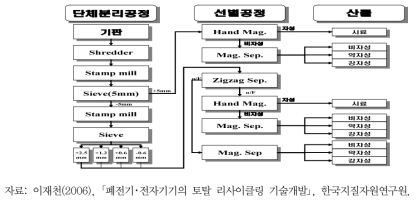 금속성분 농축을 위해 개발된 전처리 공정