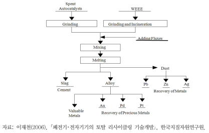 건식공정에 의한 동시 농축 분리 회수 공정