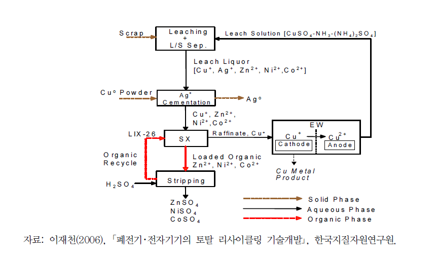 전기화학야금 공정에 의한 유가금속 회수 공정