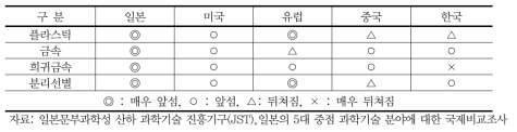 국제기술수준과의 비교