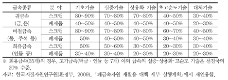 금속 종류 및 분야별 선진국 대비 기술 수준