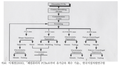 물리적방법에 의한 금속 회수 흐름도